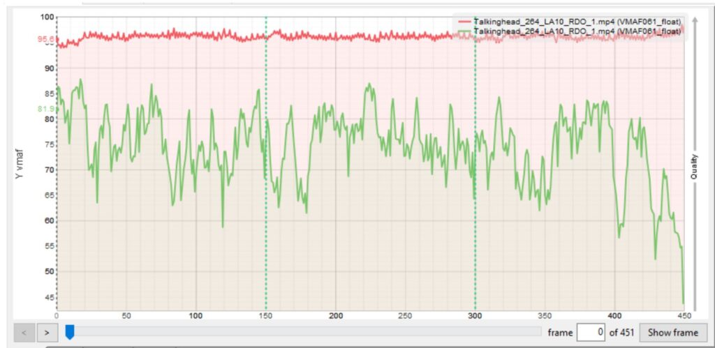 Image shows how much a single frame misalignment can impact metric score. 