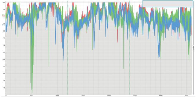 Automated quality testing should include low-frame scoring.