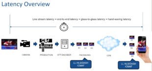 Figure shows the different components to live streaming latency.
