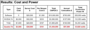 ASIC was the overall cost and performance leader.