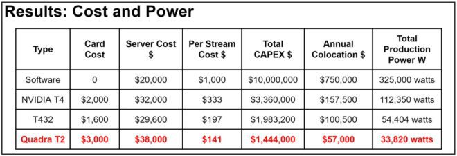 ASIC was the overall cost and performance leader.