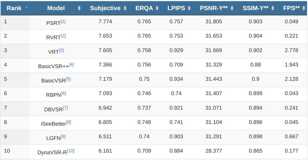 Rankings from the Moscow State University Super-Resolution Trials 