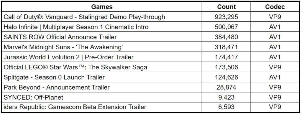 YouTube used a mix of VP9 and AV1 for gaming clips. 