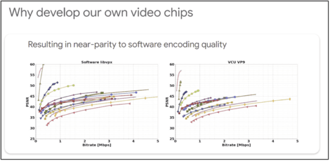 ASICs vs. Software-Based Transcoding: An Analysis of YouTube's Argos Transcoder