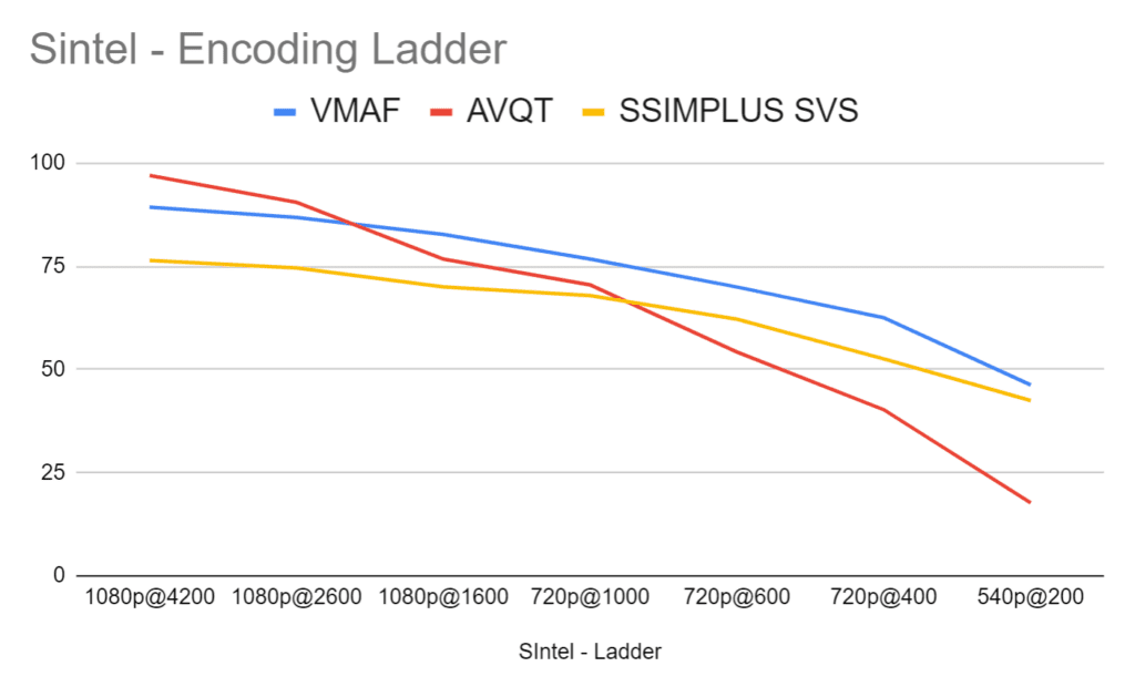 Gauging the quality of rungs in the Sintel encoding ladder using AVQT, VMAF, and SSIMPLUS. 