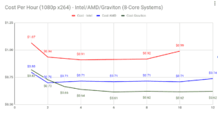 Figure 2. Cost per hour to produce a single 1080p stream using the x264 codec and FFmpeg. Graviton is clearly the most cost effective.