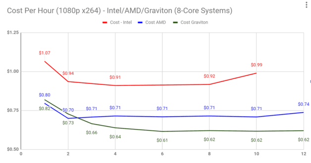 Figure 2. Cost per hour to produce a single 1080p stream using the x264 codec and FFmpeg. Graviton is clearly the most cost effective.