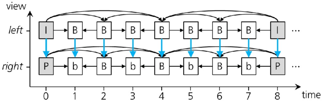 The frame structure for MV HEVC video. 