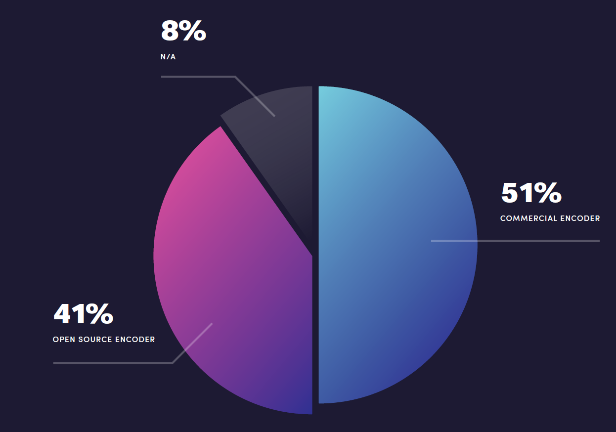 41% of respondents to the Bitmovin Video Developer Report used open source encoders