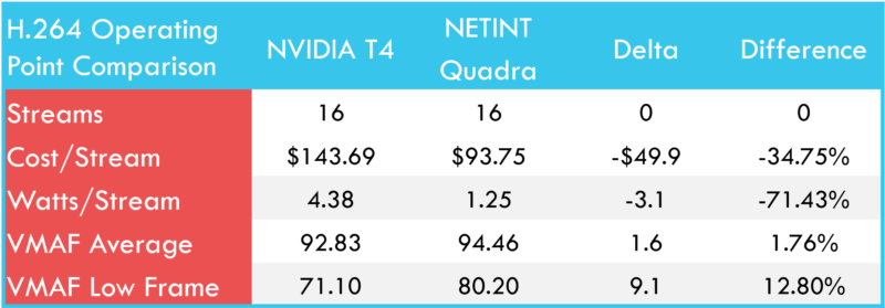  NETINT Quadra vs. NVIDIA T4 – Benchmarking Hardware Encoding Performance