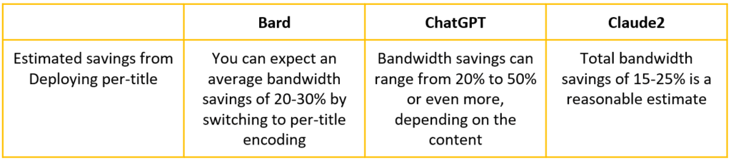 Savings from per-title