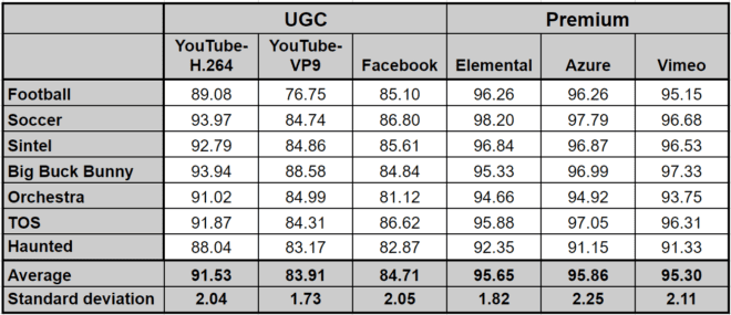 Table 2. Top-rung quality of these UGC and premium services.