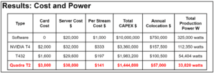 A real-world comparison of the cost per stream and OPEX associated with different transcoding techniques.