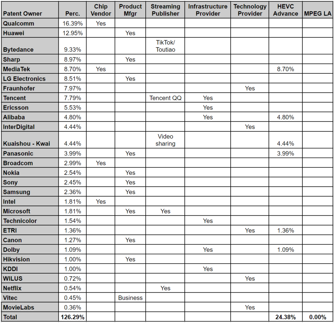 Table 1. Percentage ownership in HEVC and VVC patents.