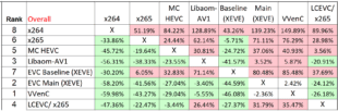 Figure 5. VMAF BD-Rate table for multiple codec implementations.