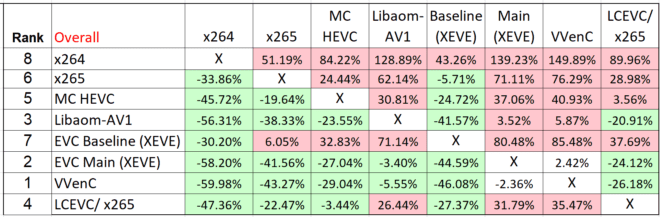 Figure 5. VMAF BD-Rate table for multiple codec implementations.